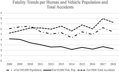 Pedestrian Motor Vehicle Accidents and Fatalities in Botswana-An Epidemiological Study